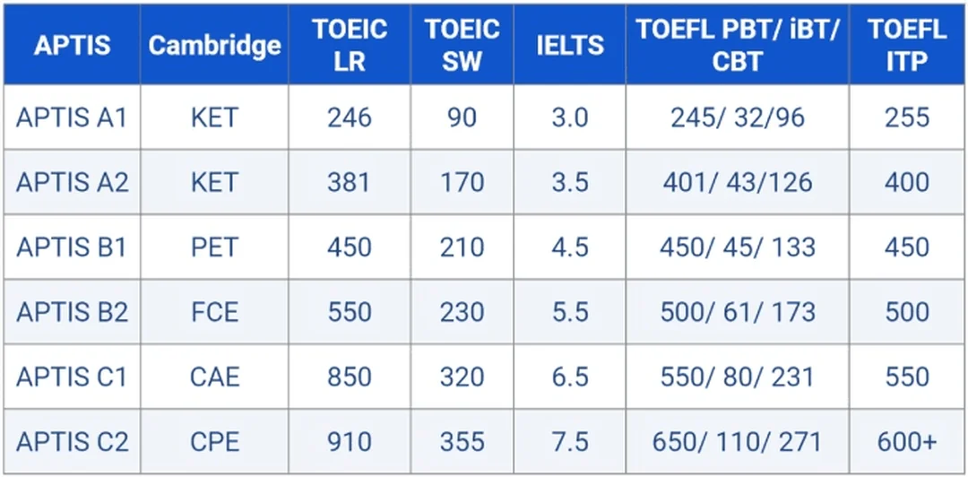 Aptis B2 quy đổi theo thang điểm CEFR aptis b2 quy đổi theo thang điểm CEFR