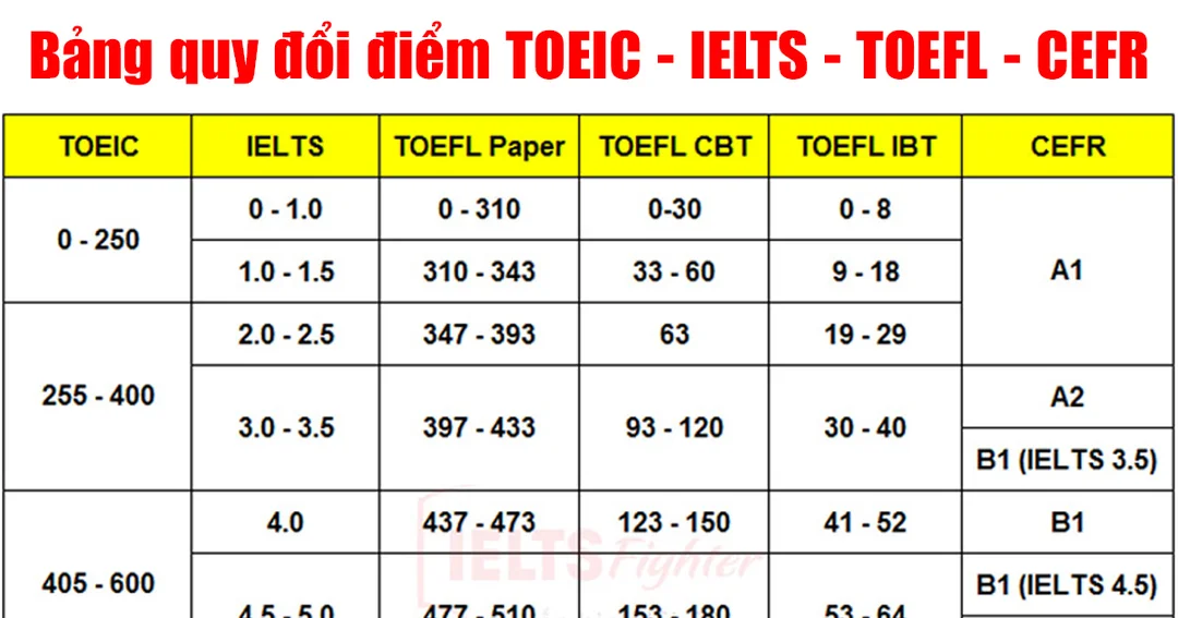 bảng quy đổi chứng chỉ b2 tương đương toeic bao nhiêu theo CEFR