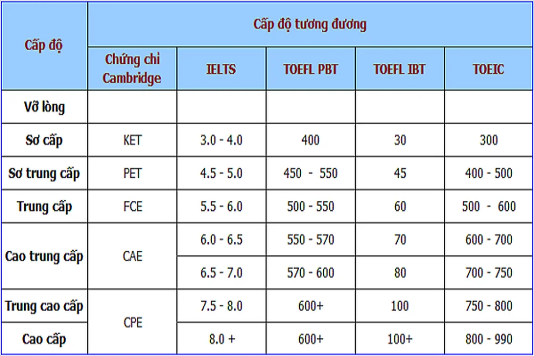 Bảng tổng quan các loại chứng chỉ tiếng Anh Bảng tổng quan các loại chứng chỉ tiếng anh phổ biến