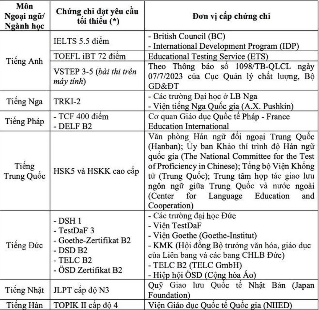 Chọn trường thi chứng chỉ B2 VSTEP các trường đại học được cấp chứng chỉ b2 và phòng thi ngoại ngữ