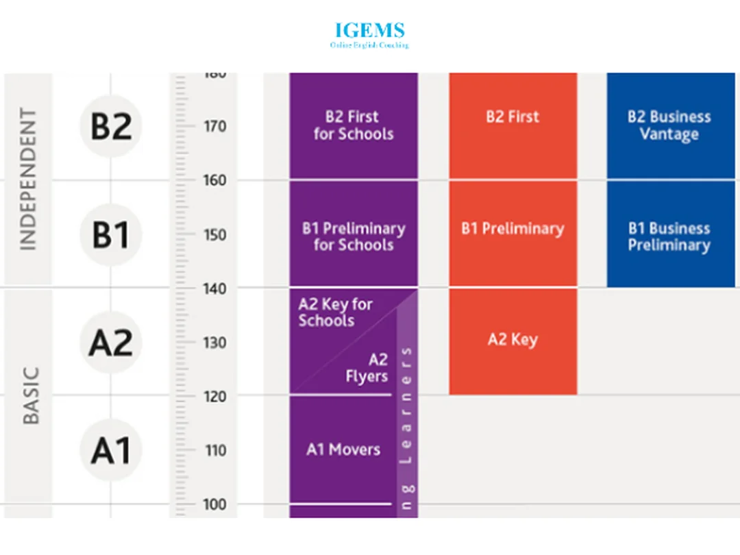 Câu hỏi thường gặp về chứng chỉ B1 Cambridge chứng chỉ b1 cambridge và câu hỏi thường gặp