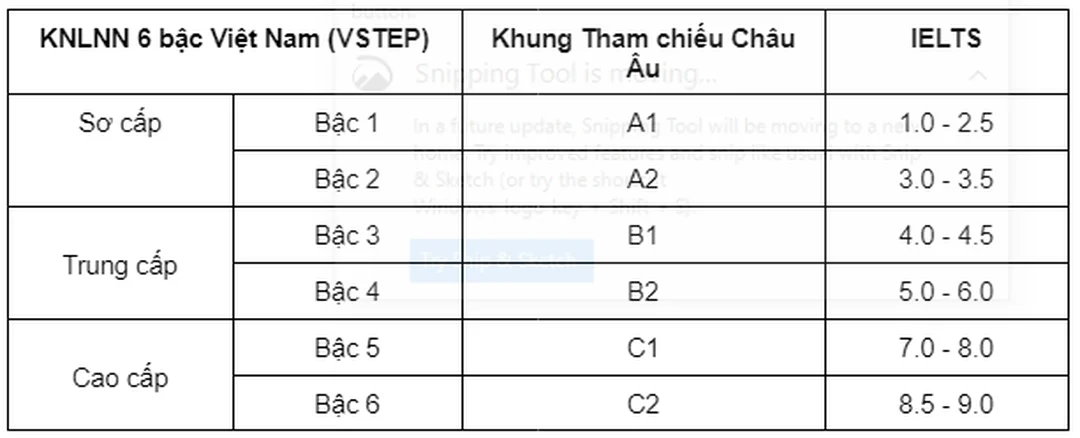 So sánh chứng chỉ B1 tương đương IELTS TOEIC chứng chỉ b1 tương đương VSTEP IELTS TOEIC