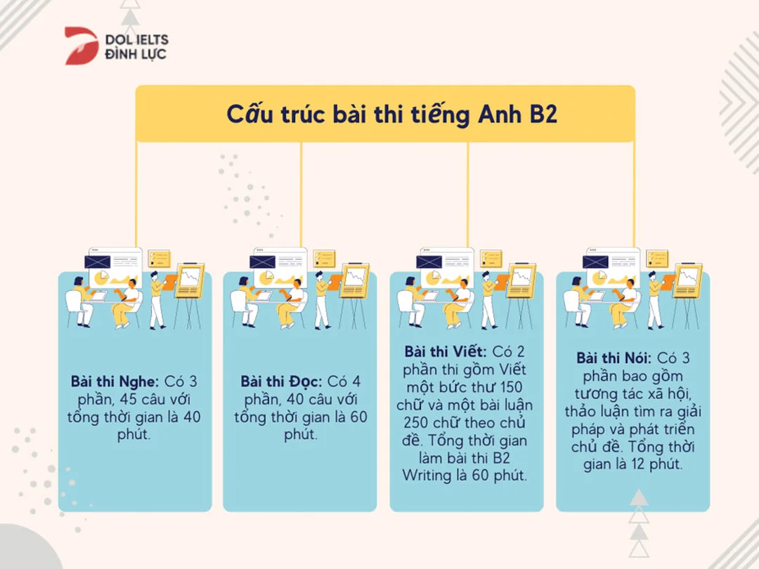 Cấu trúc bài thi chứng chỉ B2 VSTEP chứng chỉ B2 là gì và cấu trúc bài thi VSTEP