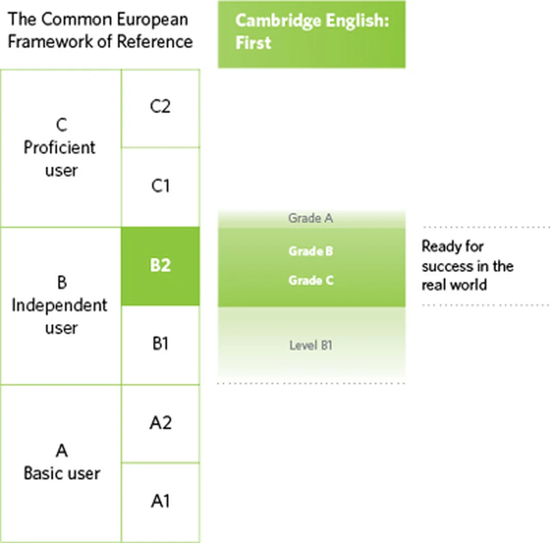 Chứng chỉ tiếng anh Cambridge B2 First cho mục tiêu học tập và công việc chứng chỉ tiếng anh cambridge cấp B2 First