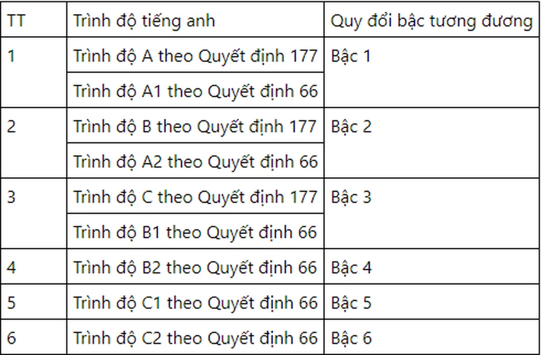 chứng chỉ tiếng anh trình độ b và lộ trình ôn thi A2