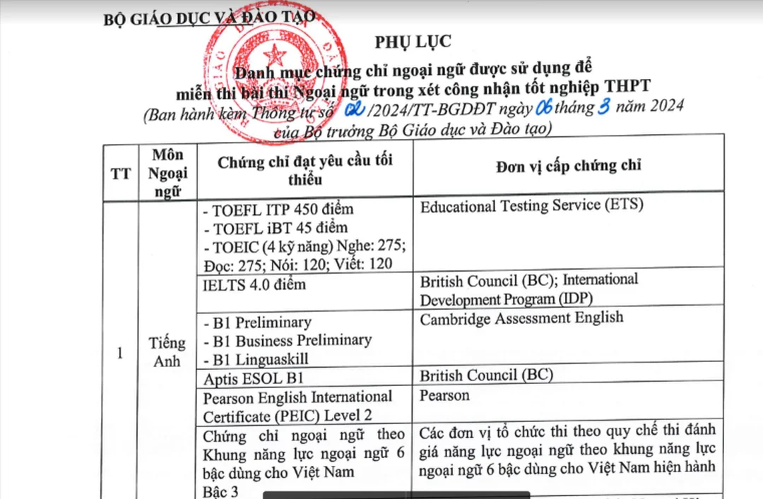 danh sách chứng chỉ tiếng anh được bộ giáo dục công nhận năm 2026