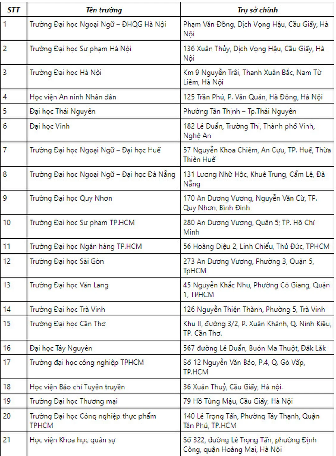 Danh sách trường tổ chức thi chứng chỉ tiếng anh b1 VSTEP