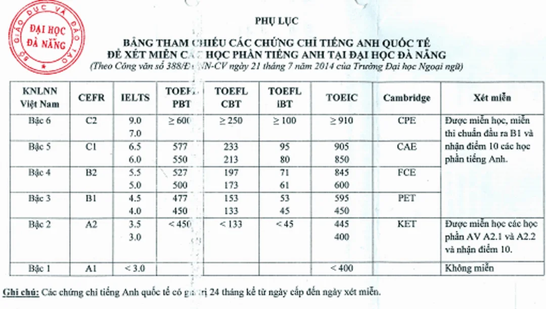 điểm VSTEP B2 dùng để đối chiếu chứng chỉ b2 tương đương toeic bao nhiêu