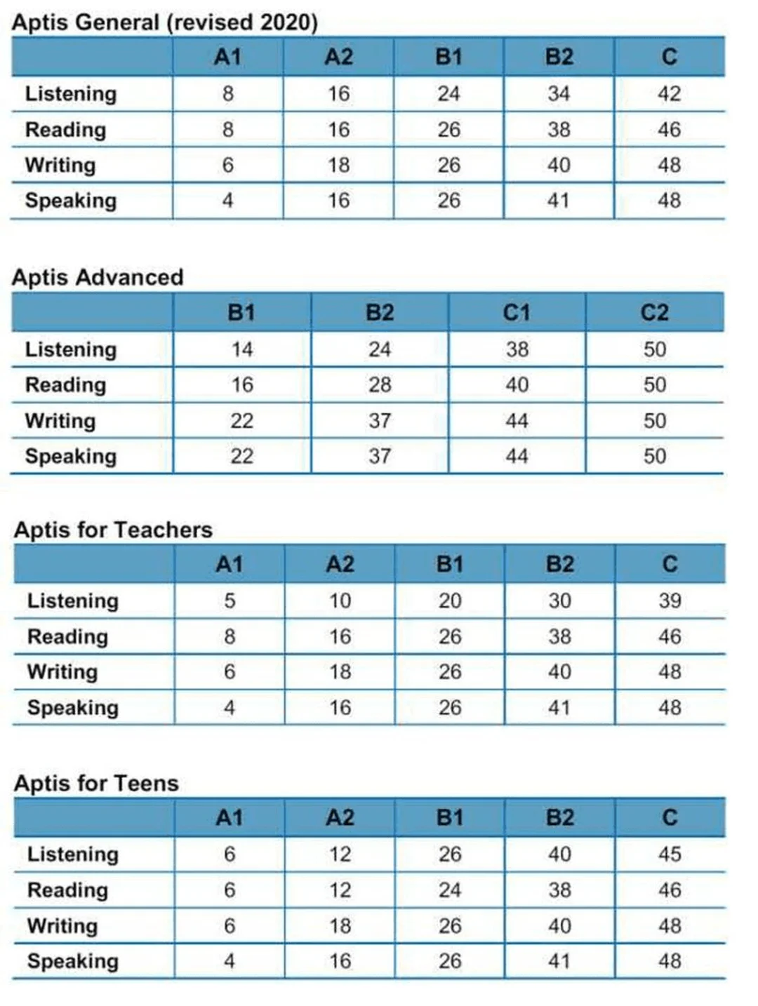 giao diện thông tin điểm thi aptis và chứng chỉ Aptis ESOL