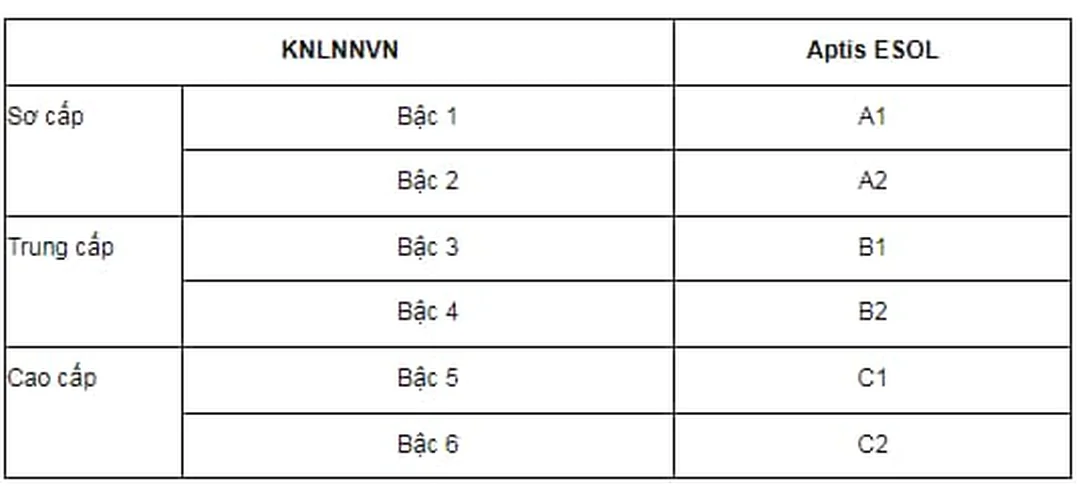 khung năng lực ngoại ngữ 6 bậc và chứng chỉ tiếng anh aptis