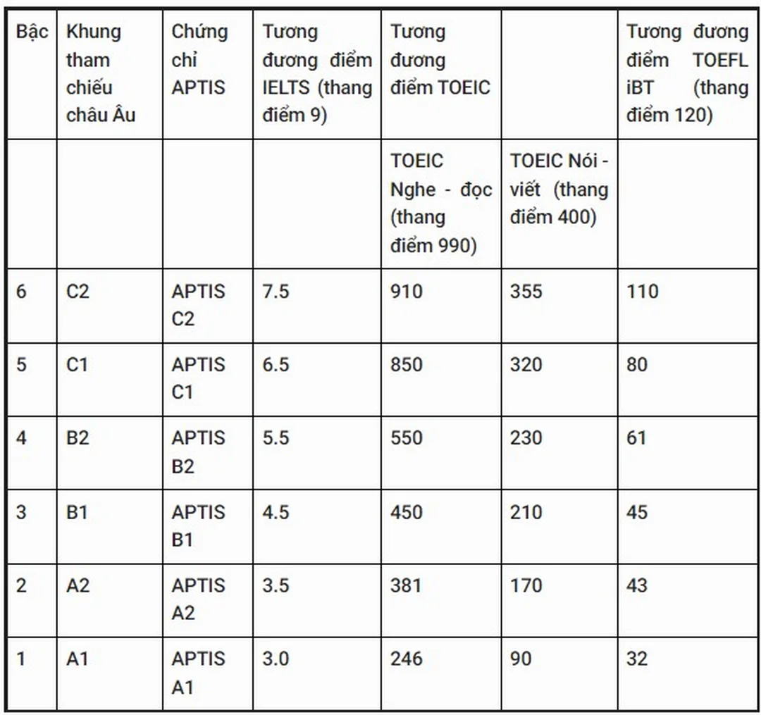 thi aptis bao nhiêu tiền nếu cần học khóa luyện thi cấp tốc