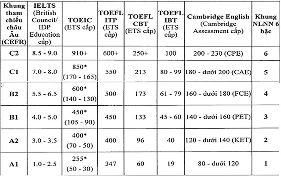thí sinh tìm hiểu chứng chỉ b2 tương đương toeic bao nhiêu trước kỳ thi