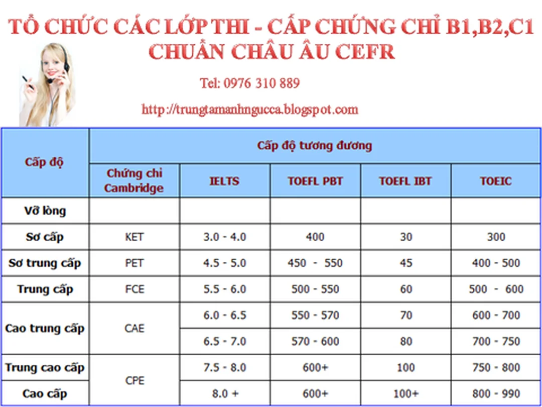 câu hỏi thường gặp về chứng chỉ b2 khung châu âu Tổng hợp câu hỏi về chứng chỉ b2 khung châu âu