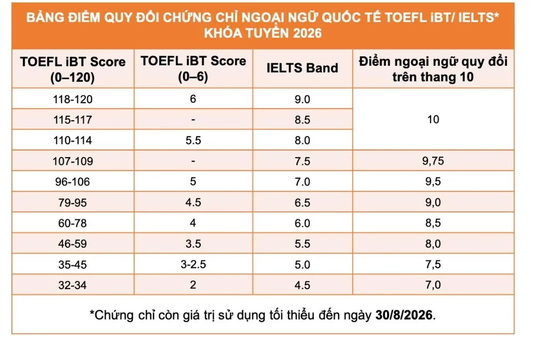 Bảng quy đổi chứng chỉ tiếng Anh theo điểm xét tuyển 2026 bảng quy đổi chứng chỉ tiếng anh theo điểm xét tuyển 2026