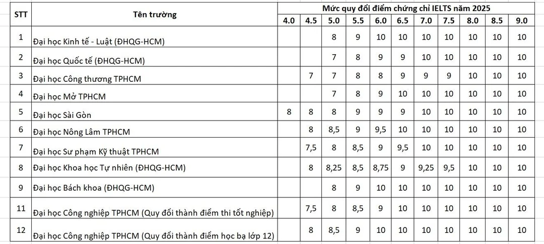Bảng quy đổi chứng chỉ tiếng Anh trong hồ sơ tuyển sinh bảng quy đổi chứng chỉ tiếng anh trong hồ sơ tuyển sinh