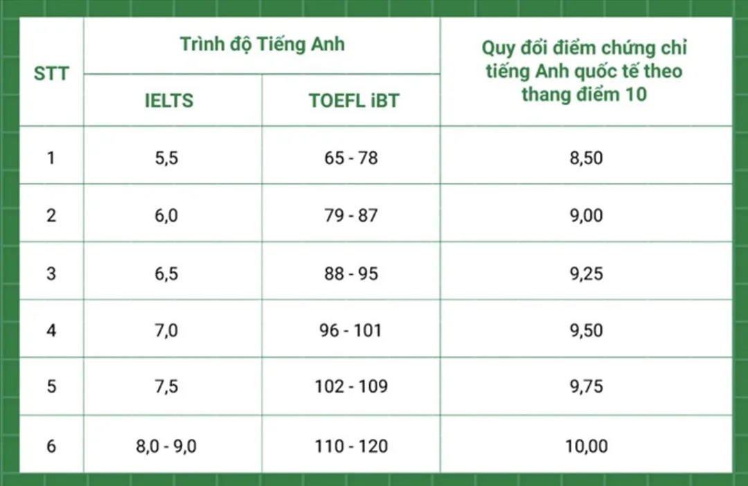 Bảng quy đổi chứng chỉ tiếng Anh và lỗi thường gặp khi nộp hồ sơ bảng quy đổi chứng chỉ tiếng anh và lỗi thường gặp khi nộp hồ sơ