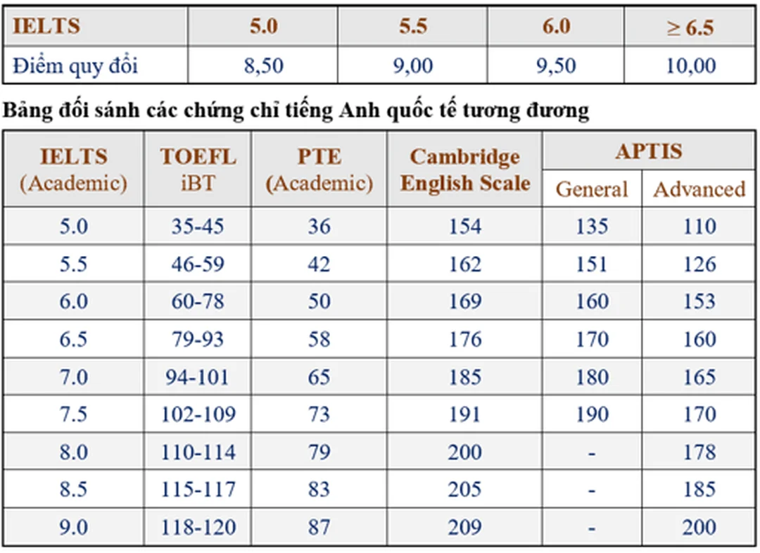 bảng so sánh các chứng chỉ tiếng anh và câu hỏi thường gặp