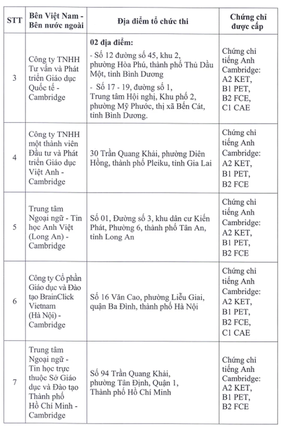 các trung tâm được cấp chứng chỉ tiếng anh cho từng mục tiêu hồ sơ