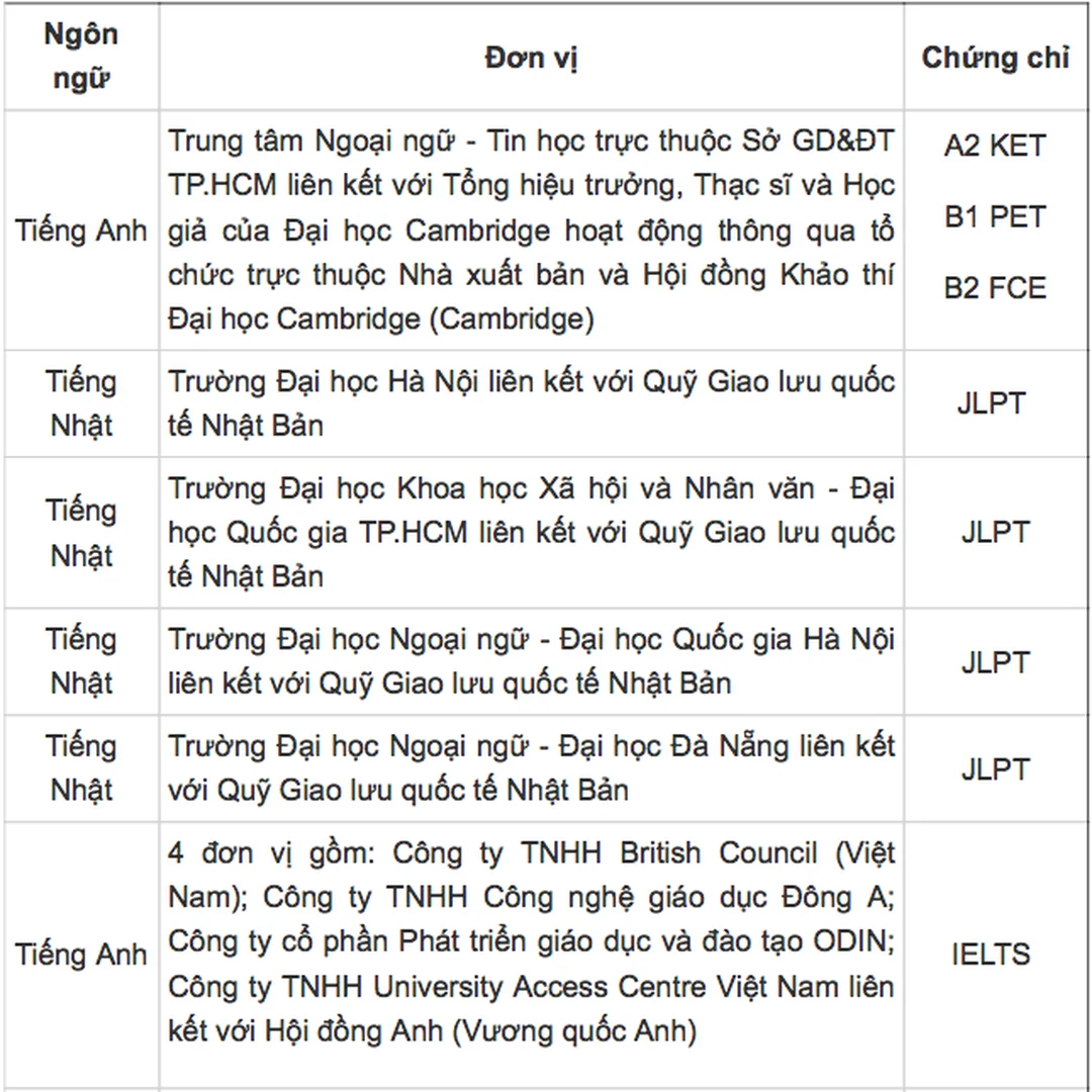 các trung tâm được cấp chứng chỉ tiếng anh theo quy định mới năm 2026