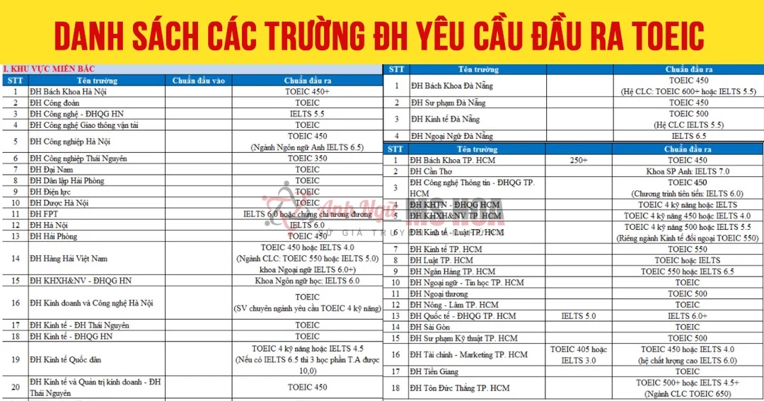 các trường đủ điều kiện cấp chứng chỉ tiếng anh trong câu hỏi thường gặp