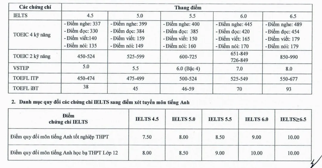 các trường đủ điều kiện cấp chứng chỉ tiếng anh với thông tin lệ phí thi năm 2026