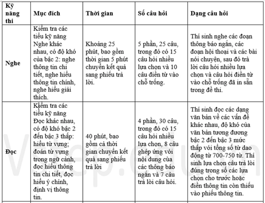 Cấu trúc đề thi chứng chỉ tiếng Anh A2 người lớn cấu trúc đề thi chứng chỉ tiếng anh a2 người lớn gồm 4 kỹ năng