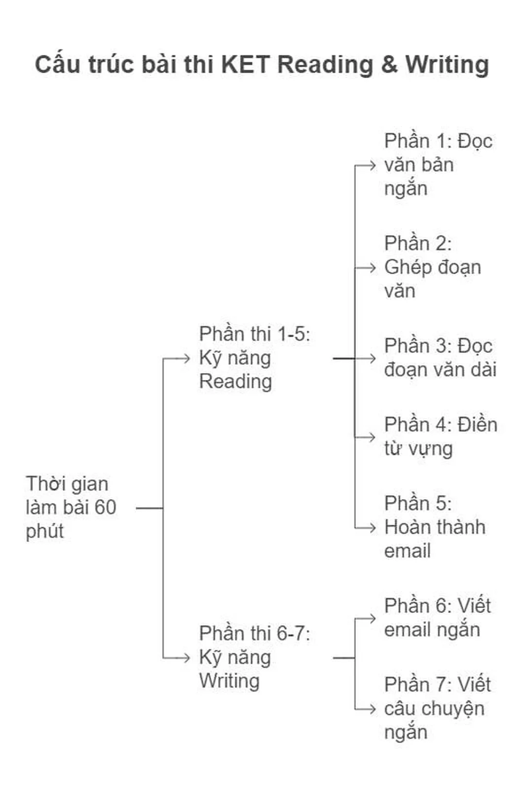 Cấu trúc đề thi chứng chỉ tiếng Anh A2 phần Reading Writing cấu trúc đề thi chứng chỉ tiếng anh a2 phần đọc viết
