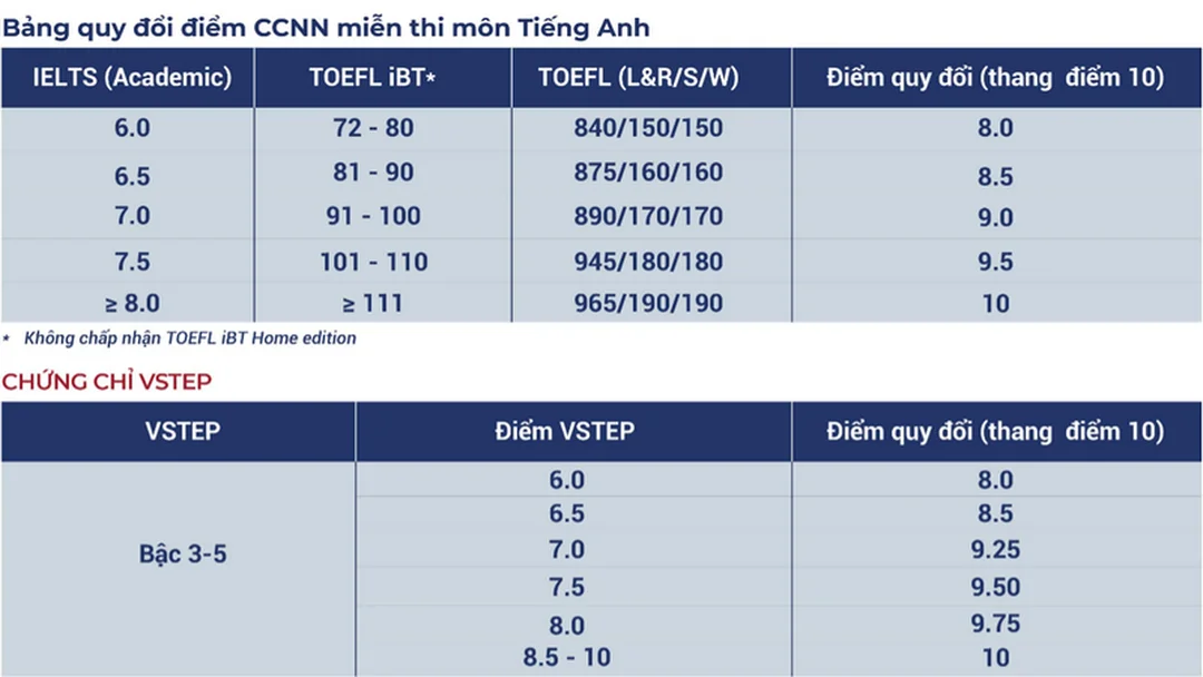 thí sinh làm bài thi để chuyển đổi chứng chỉ tiếng anh