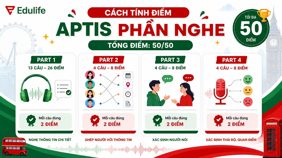 Bảng điểm Aptis ESOL
