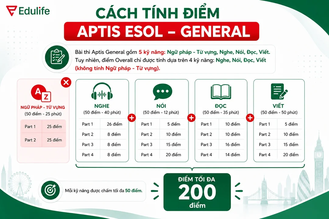 Cách tính điểm Aptis