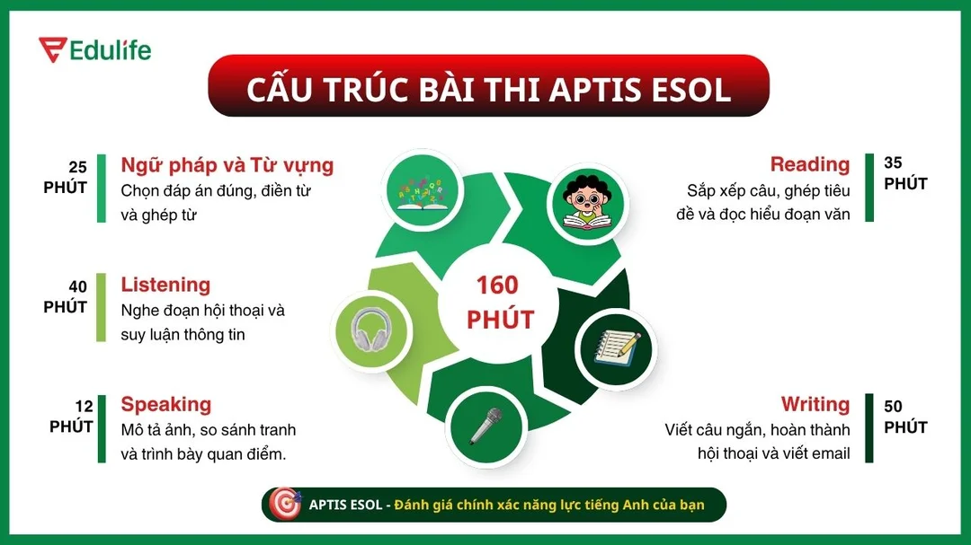 Dạng câu hỏi đọc Aptis