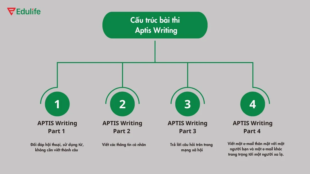 Giao diện phần thi viết Aptis