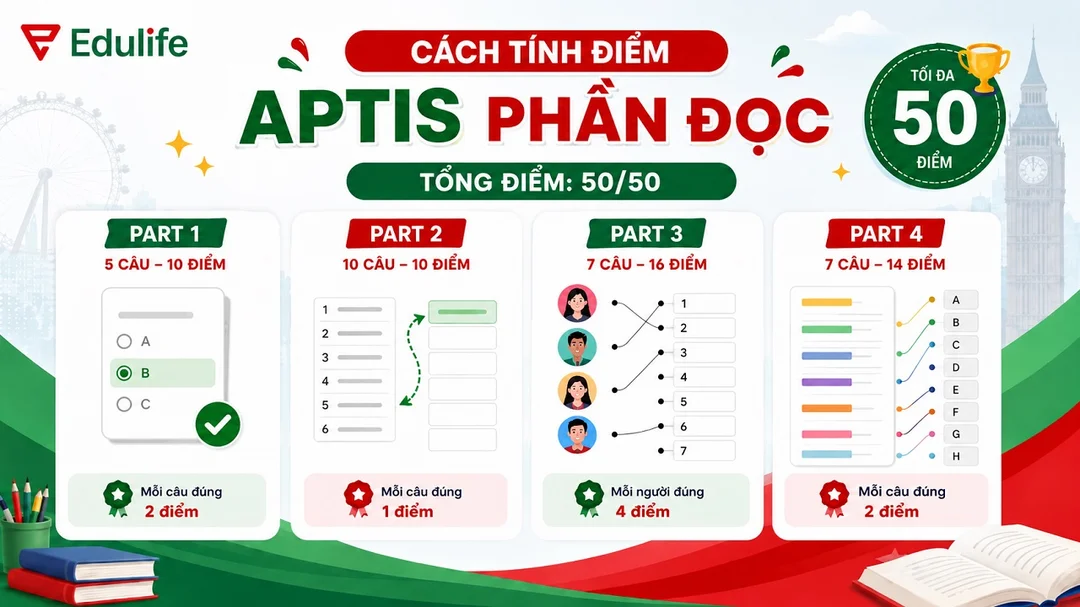 Thí sinh phân tích bảng điểm thi Aptis để nhận diện kỹ năng yếu