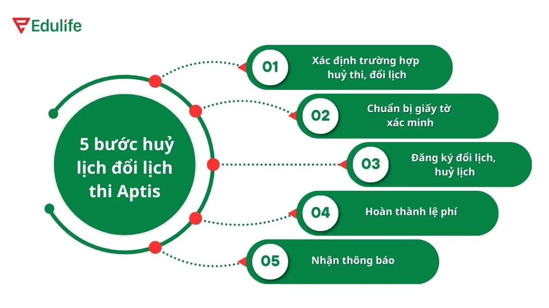 Thủ tục đổi lịch thi Aptis